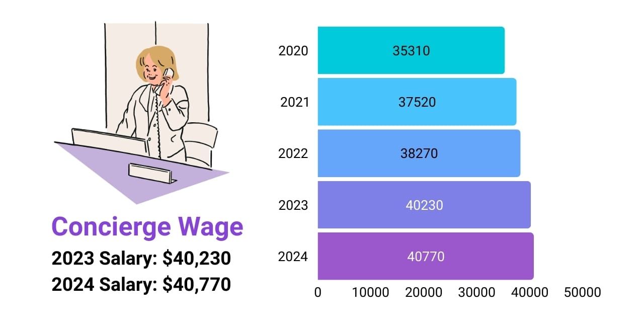 Concierge wage increase over the years, 2020 to 2025