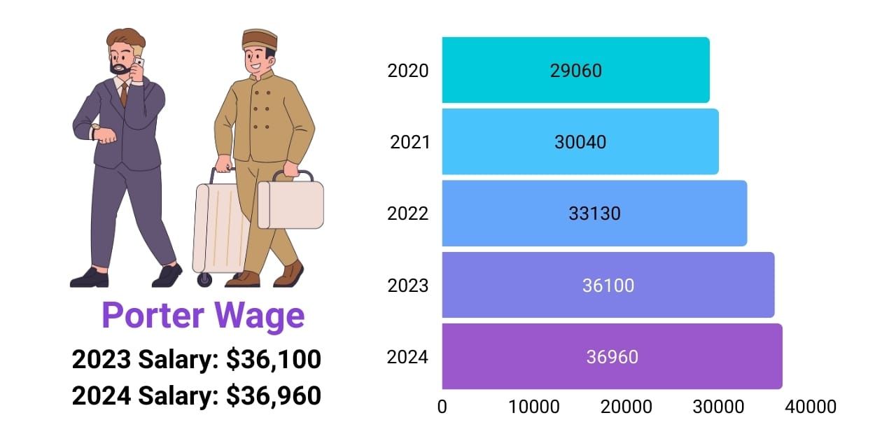 Porter wage increase over the years, 2020 to 2025