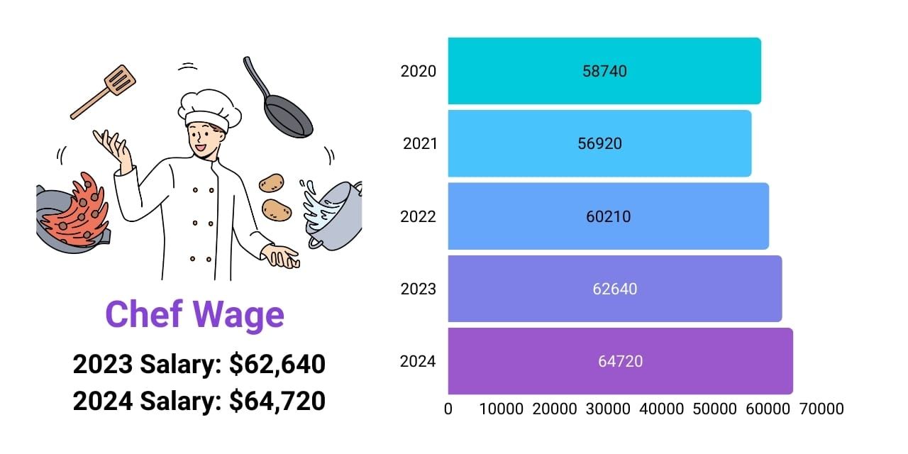 Chef wage increase over the years, 2020 to 2025