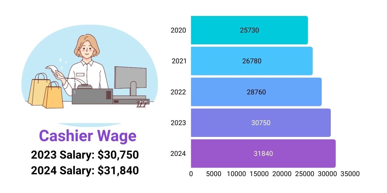 Cashier wage increase over the years, 2020 to 2025