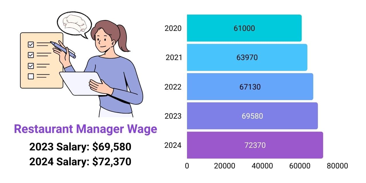 Restaurant Manager wage increase over the years, 2020 to 2025