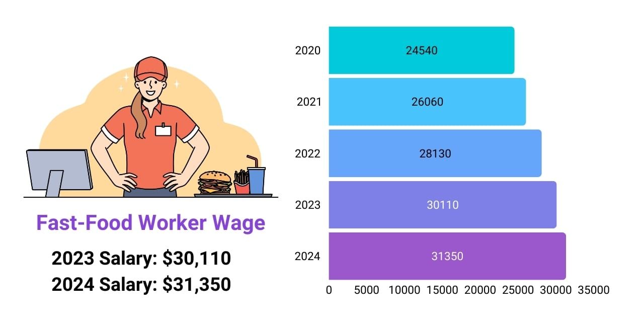 Fast-Food Worker wage increase over the years, 2020 to 2025