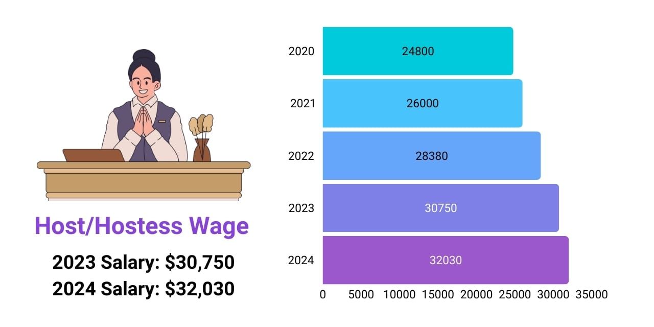 Host/Hostess wage increase over the years, 2020 to 2025