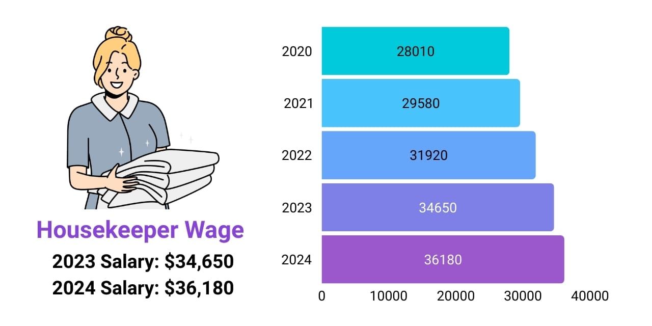 Housekeeper wage increase over the years, 2020 to 2025