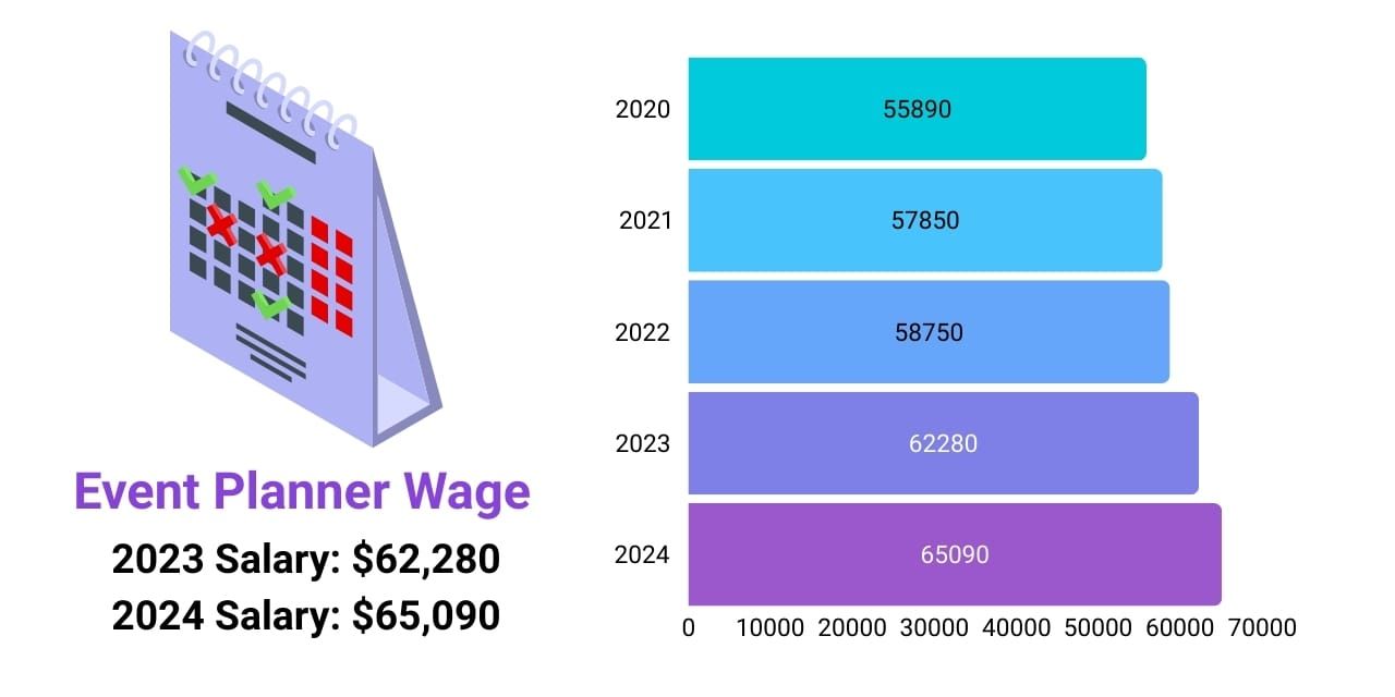 Event Planner wage increase over the years, 2020 to 2025
