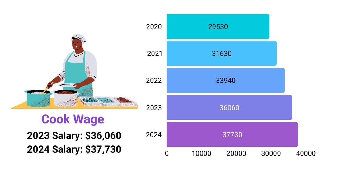Cook wage increase over the years, 2020 to 2025