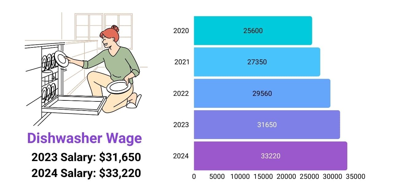 Dishwasher wage increase over the years, 2020 to 2025