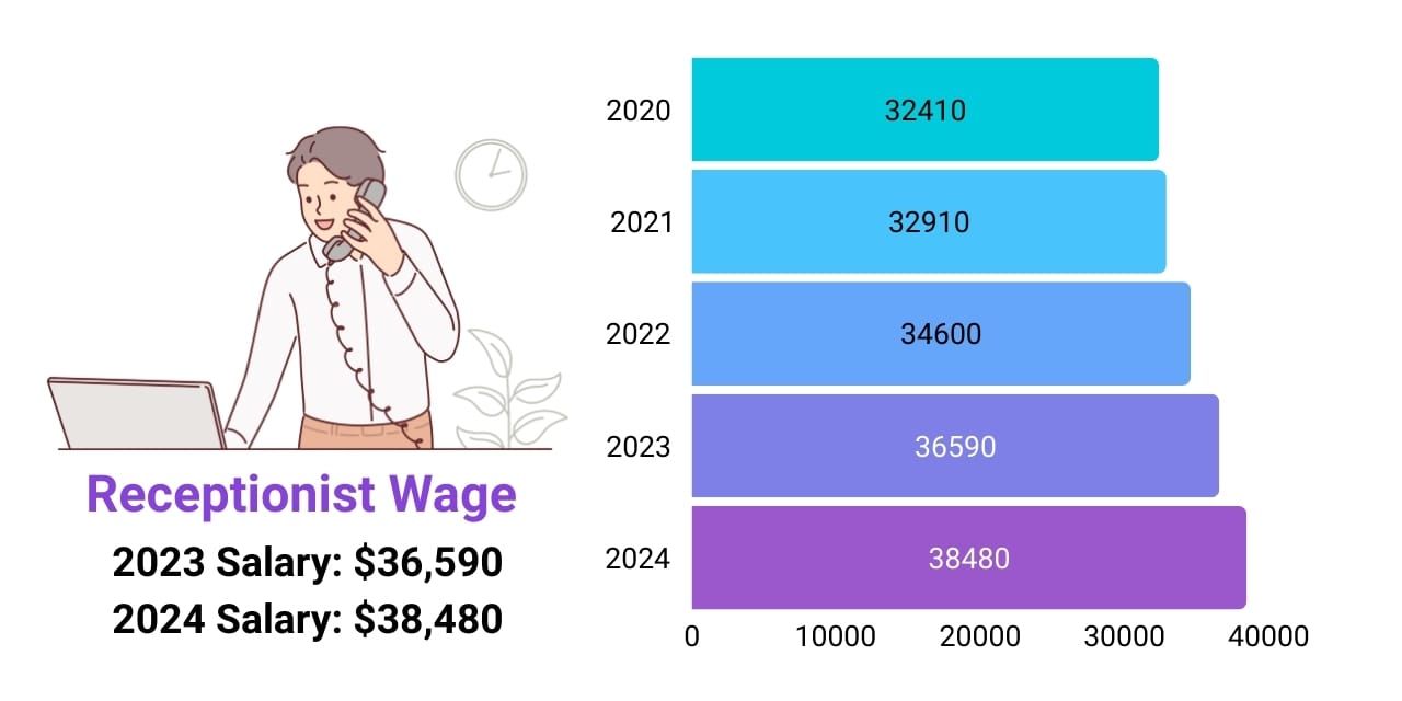 Receptionist wage increase over the years, 2020 to 2025