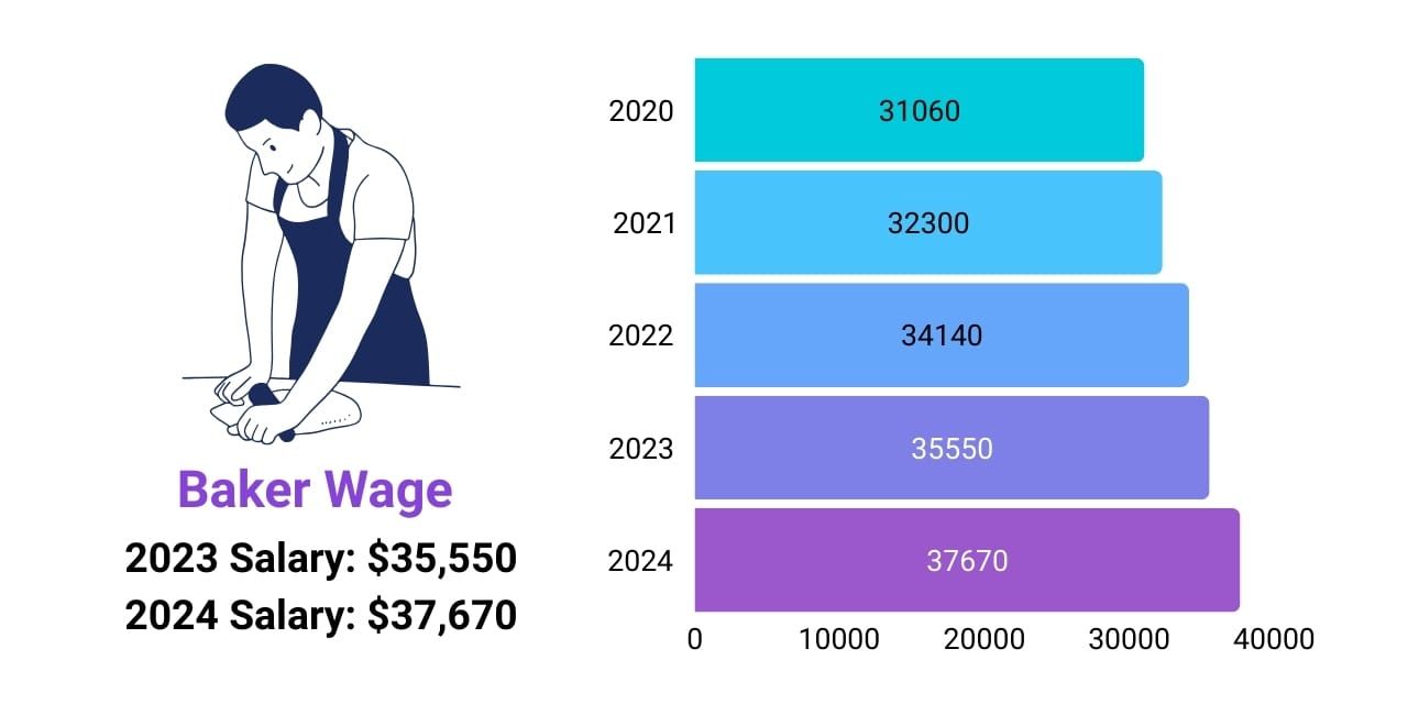 Baker wage increase over the years, 2020 to 2025