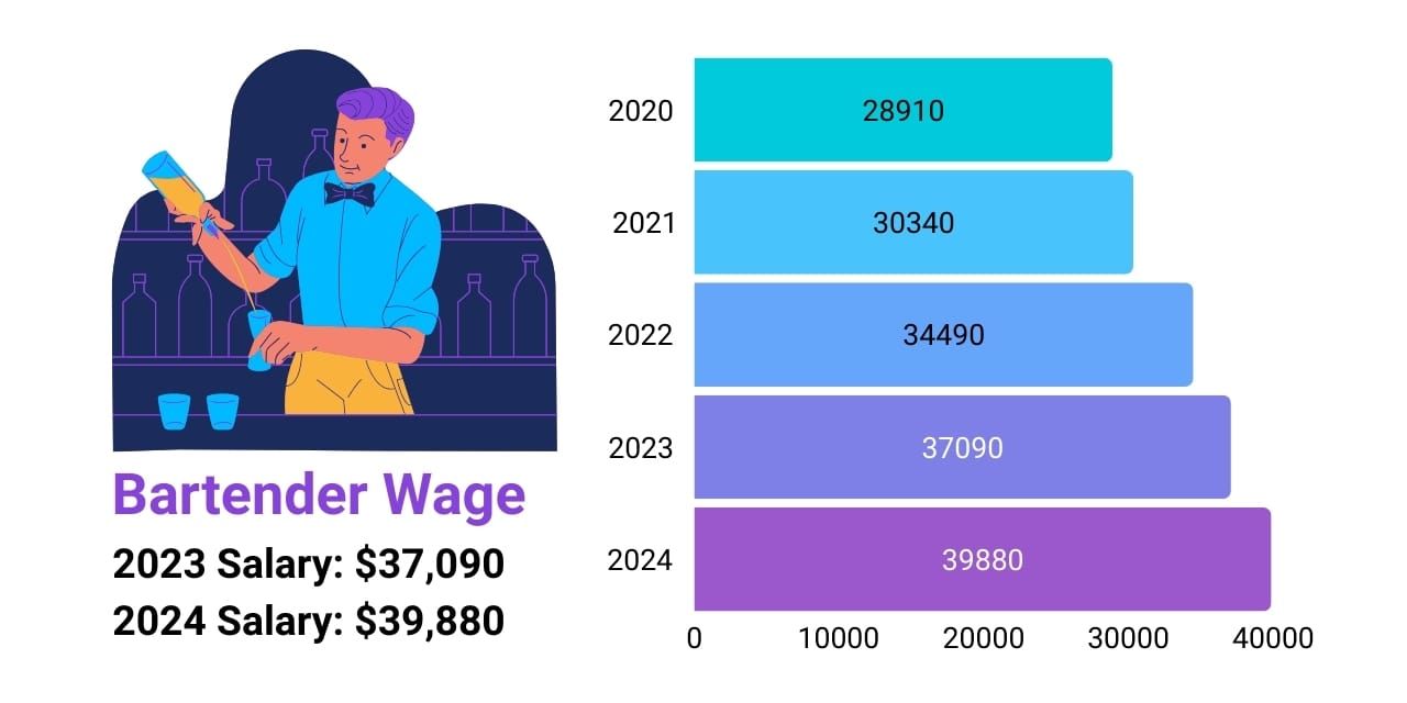 Bartender wage increase over the years, 2020 to 2025