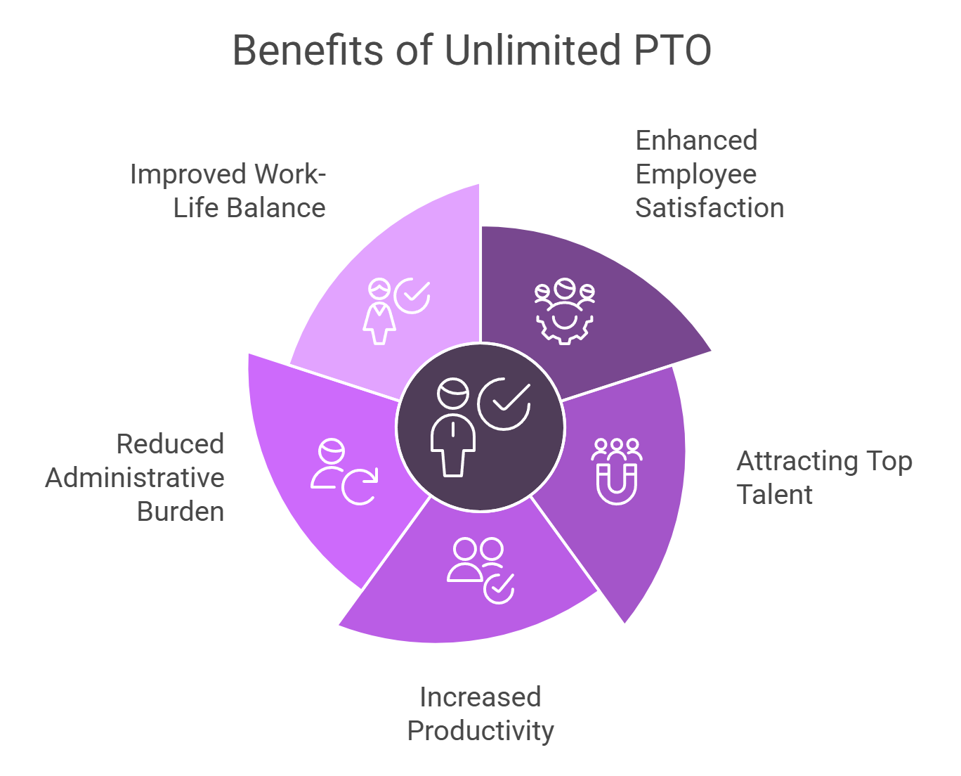 Benefits on unlimited PTO