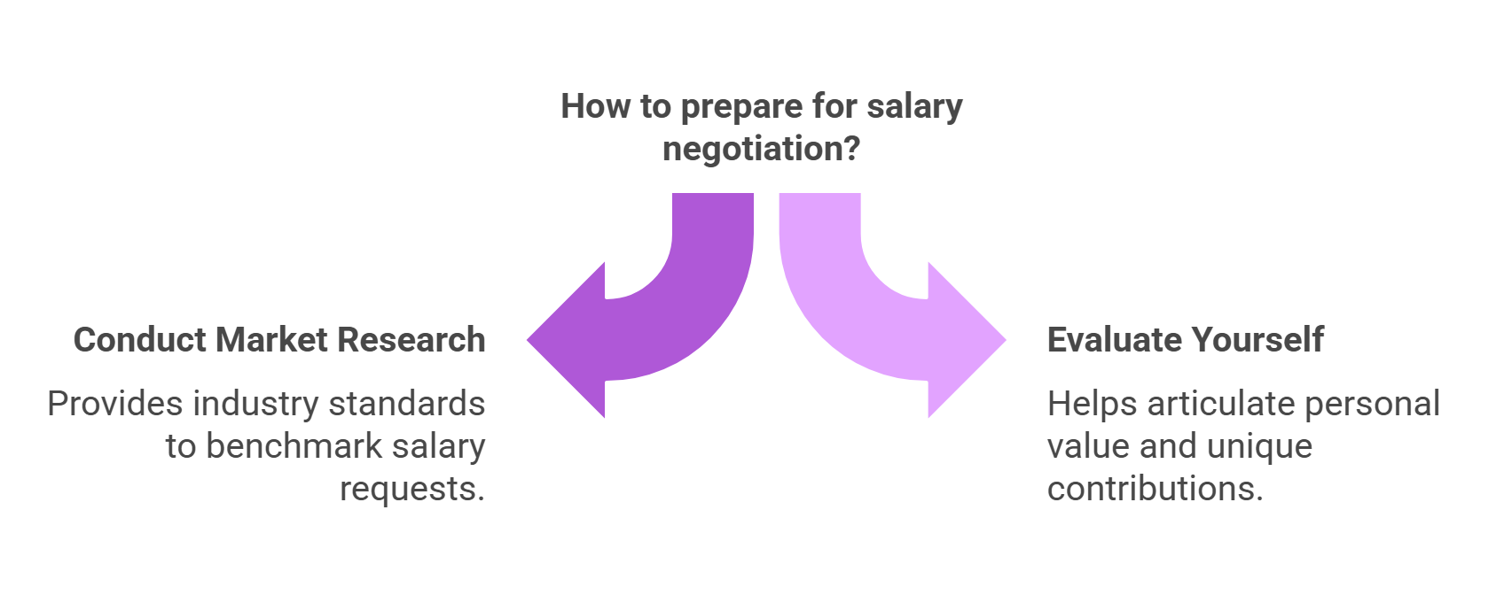 how to prepare for salary negotiation
