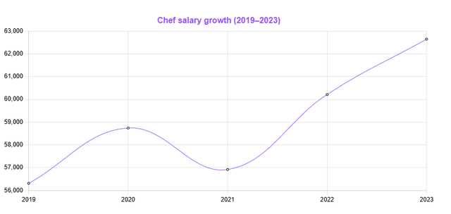 Chef Salary In 2025 A Comprehensive Guide OysterLink chef-salary-in-2025-a-comprehensive-guide-oysterlink