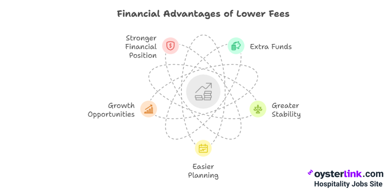visual showing benefits of lower fees