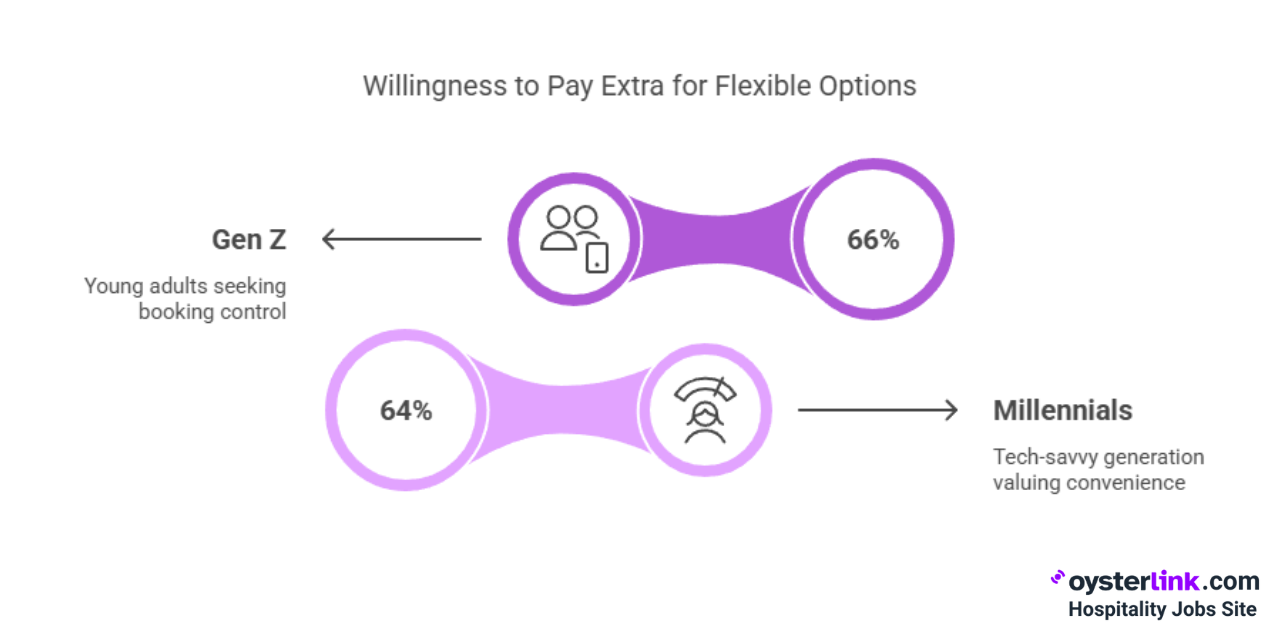 willingness to pay extra for flexible options - percentages for gen z and millenials
