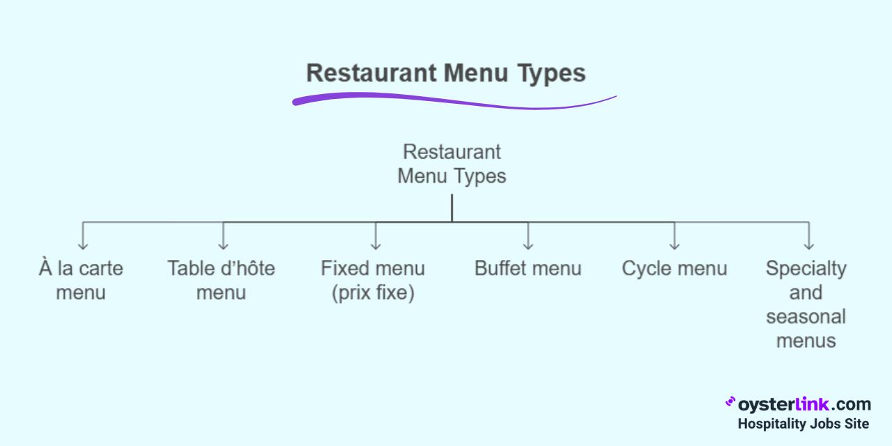 chart showing six types of restaurant menus