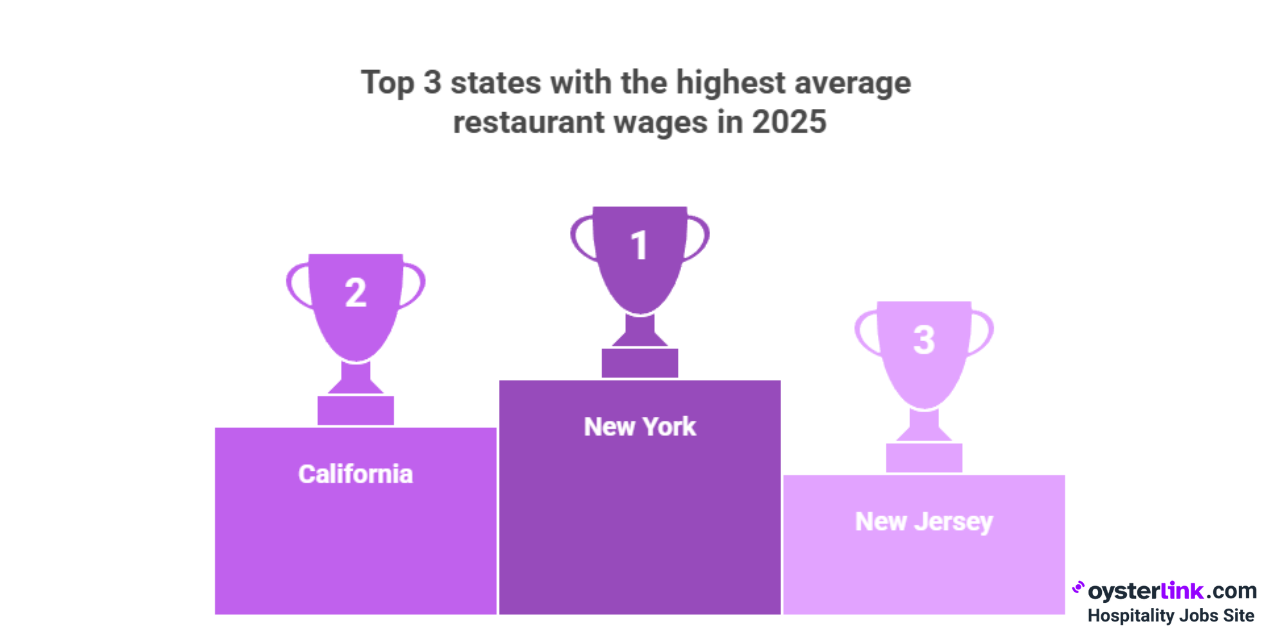 top 3 states with the highest average restaurant wages in 2025
