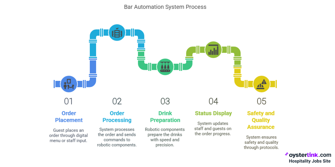 bar automation system process