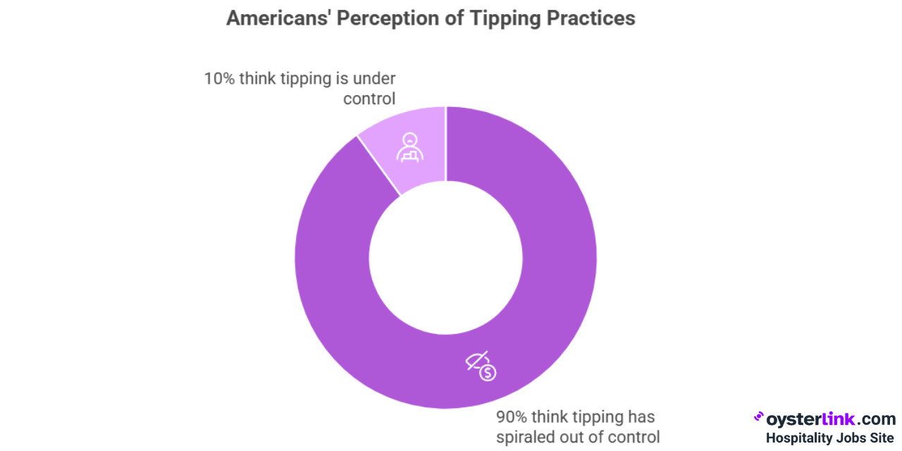 american's perception of tipping practices