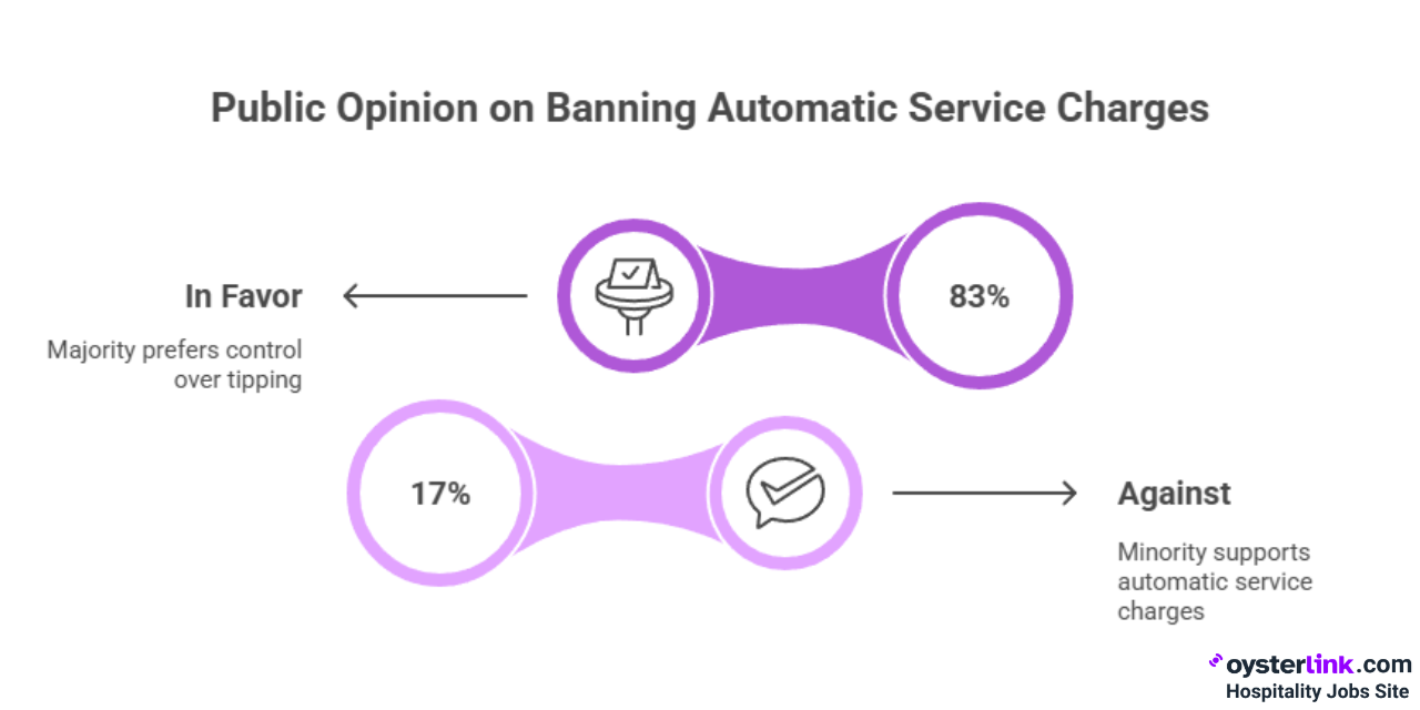public opinion on banning automatic service charges
