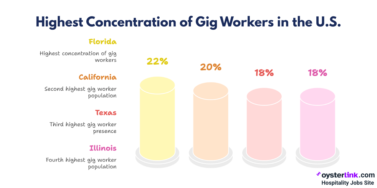 chart: highest concentration of gig workers in the u.s.