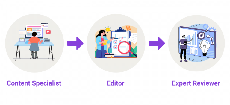 review steps
