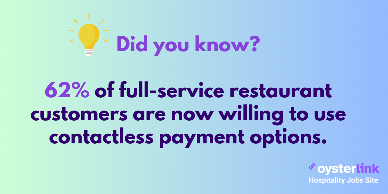 62% of full-service restaurant customers are now willing to use contactless payment options
