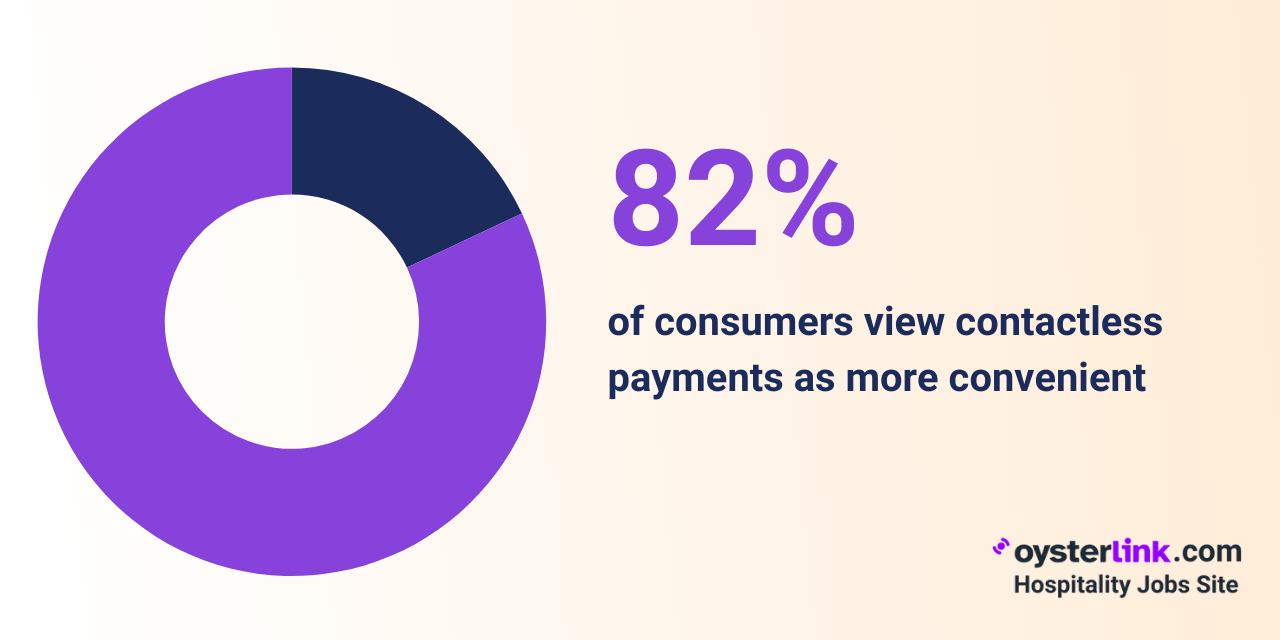 82% of consumers view contactless payments as more convenient