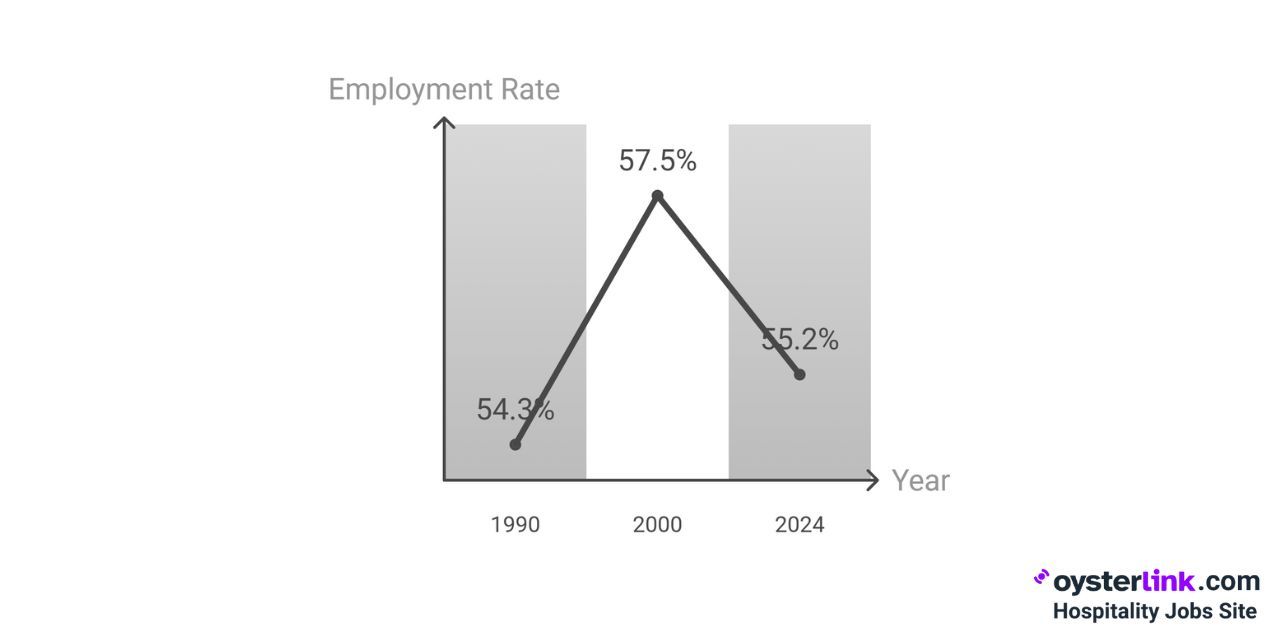 female employment rate in the u.s.