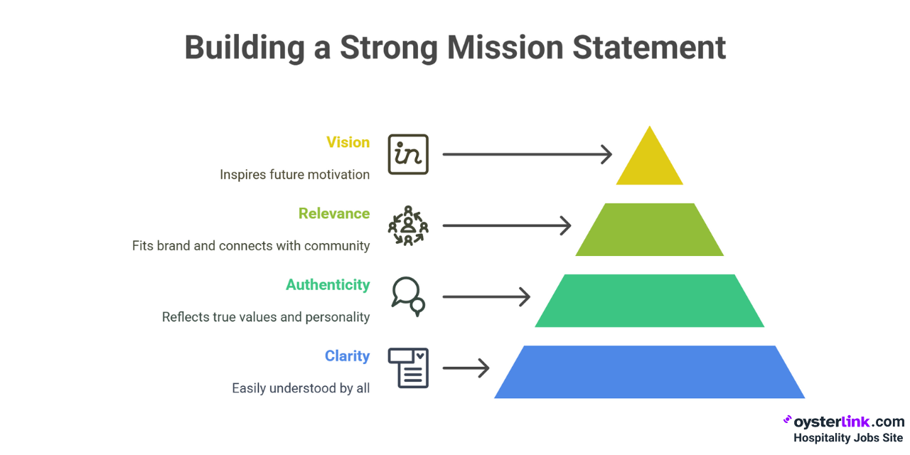building a strong mission statement