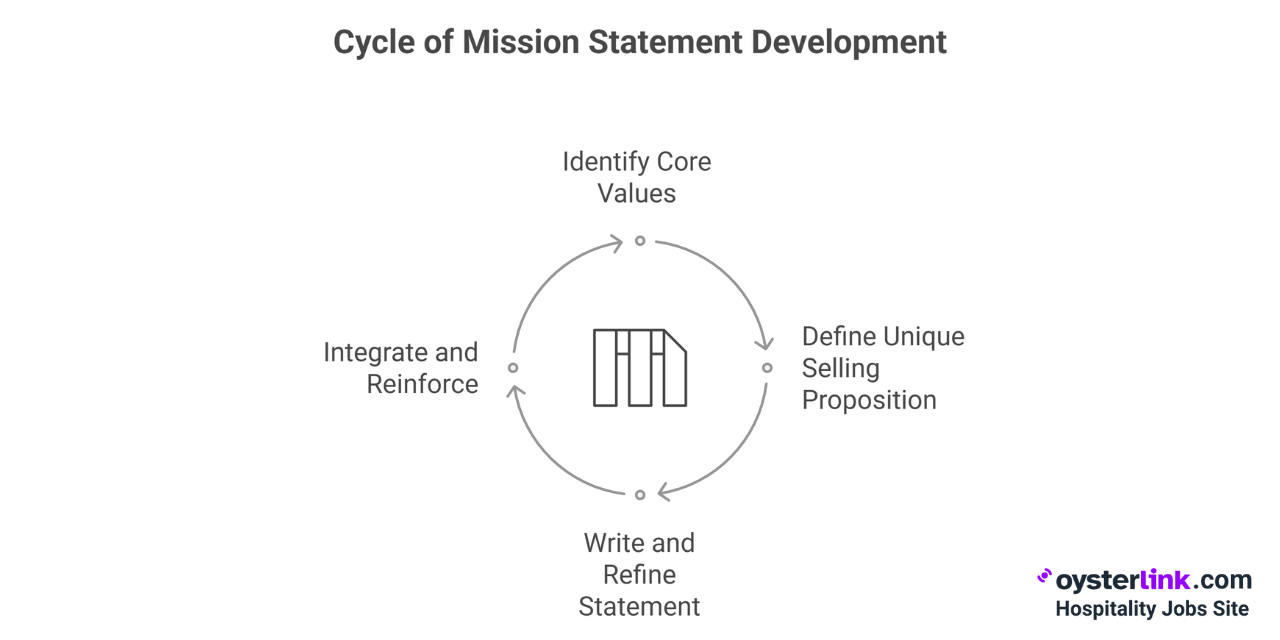 cycle of mission statement development