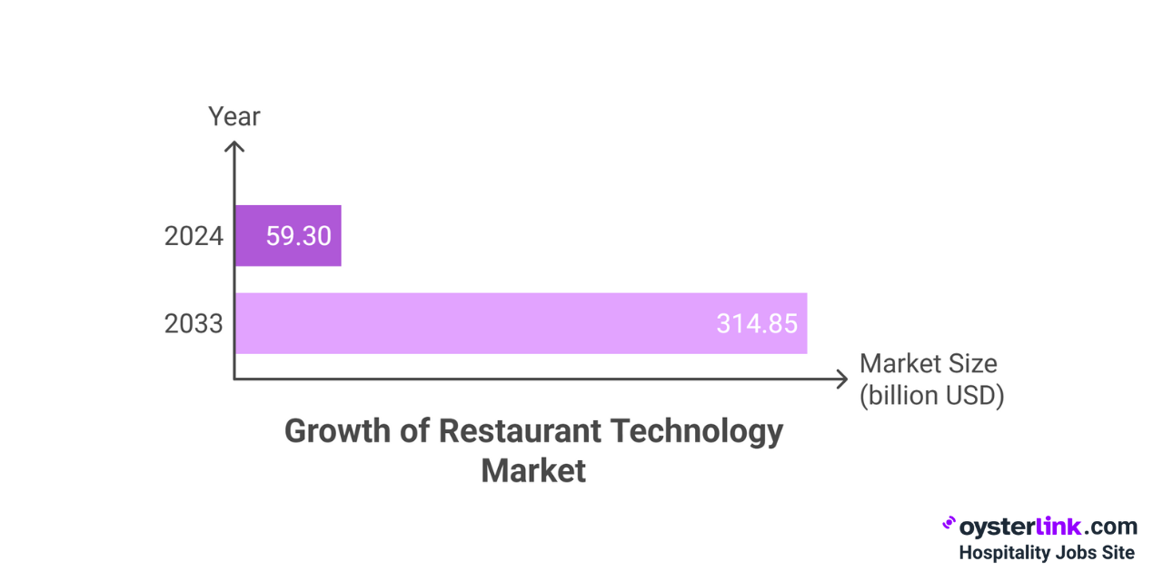 growth of restaurant technology market