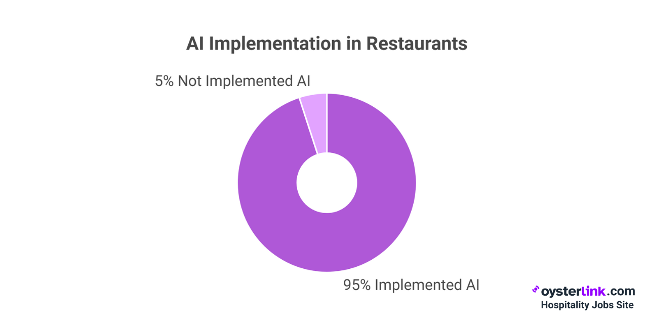 AI implementation in restaurants