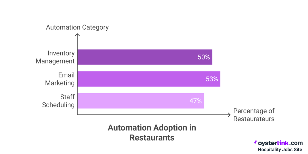 automation adoption in restaurants