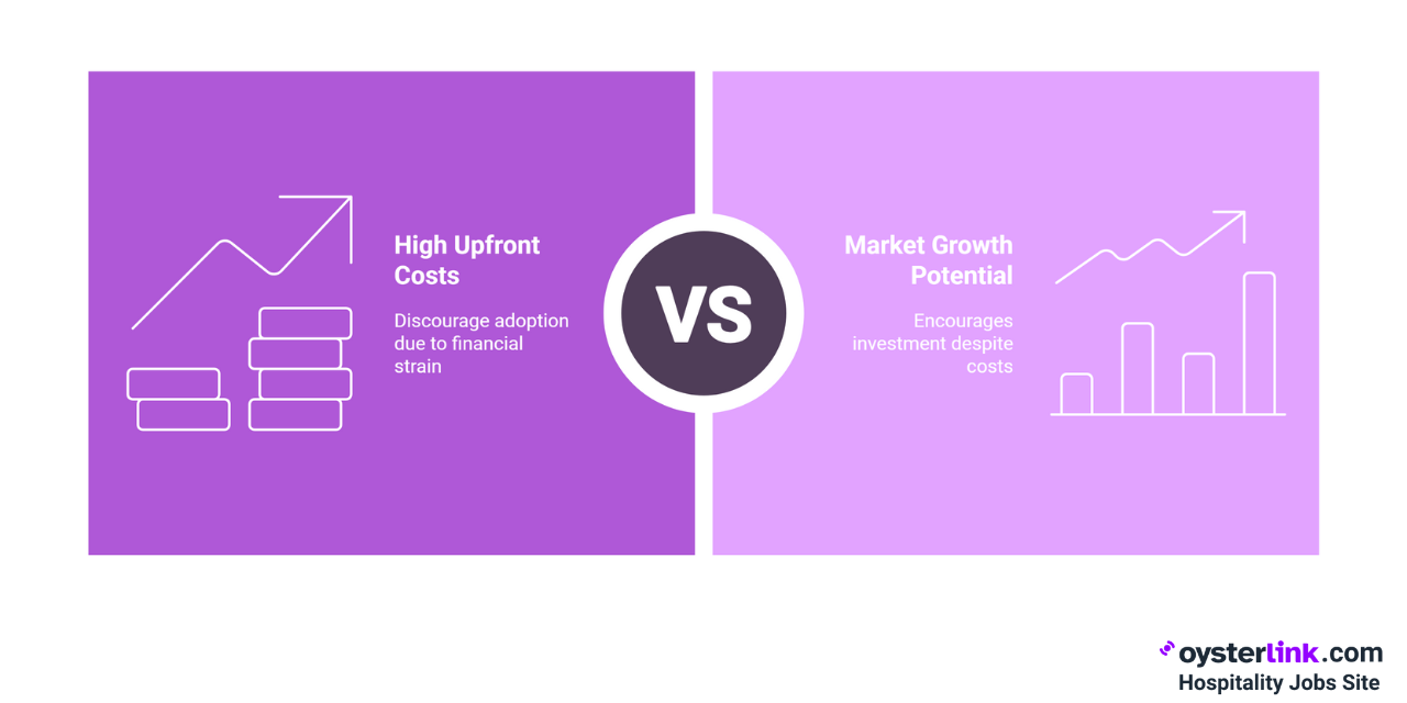 high upfront costs vs market growth potential