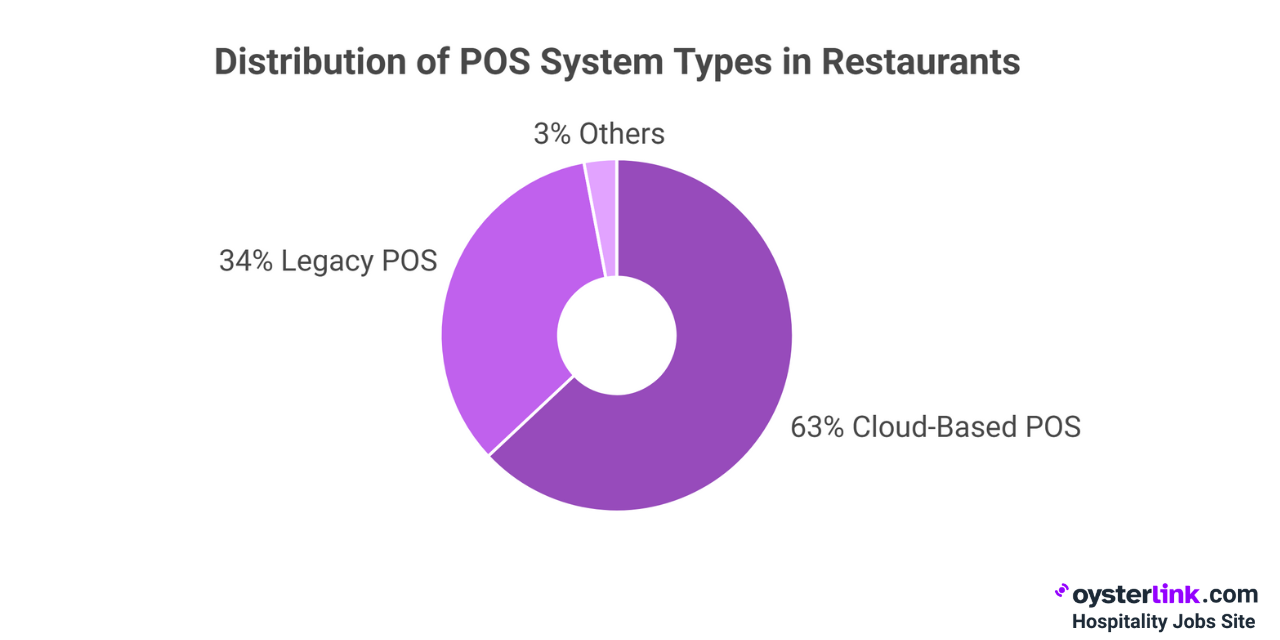 distribution of POS system types in restaurants