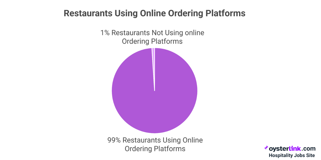 restaurants using online ordering platforms