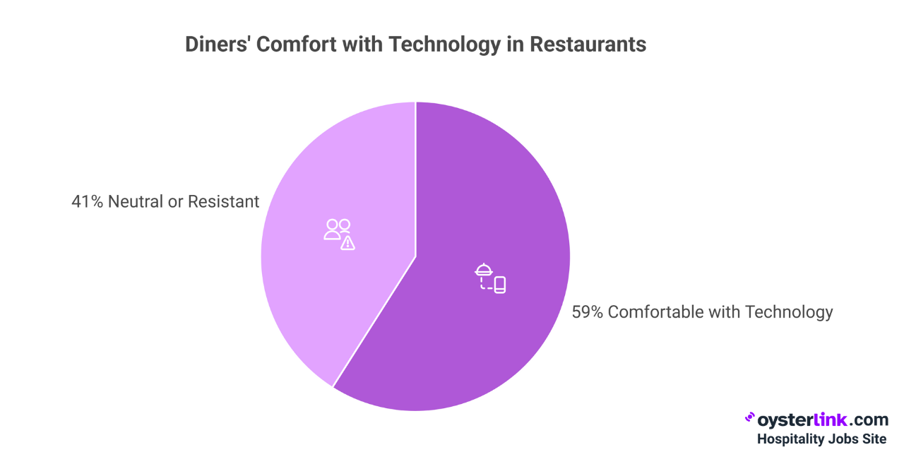 diners' comfort with technology in restaurants