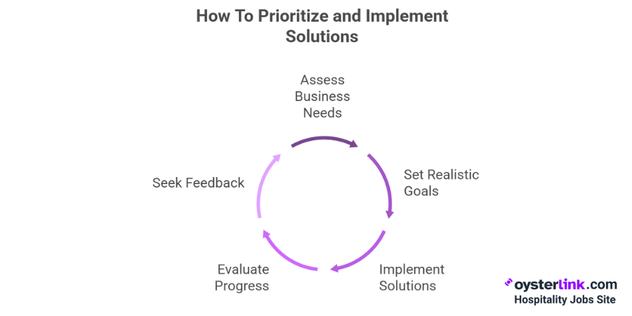 how to prioritize and implement solutions