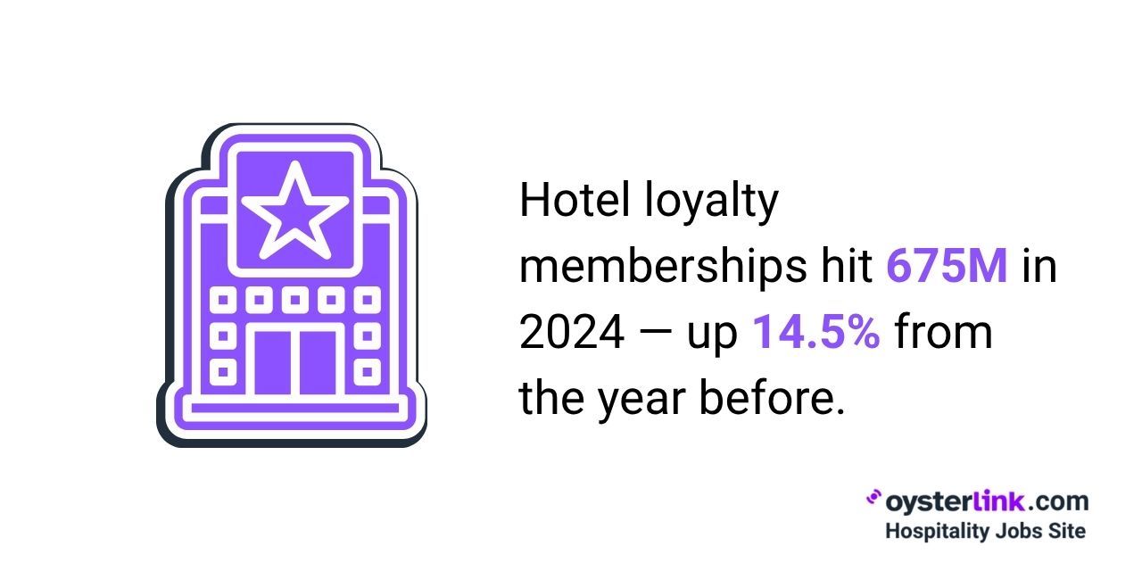 Hotel Loyalty Program Statistics & Trends for 2025