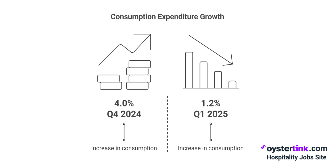 consumption expenditure growth