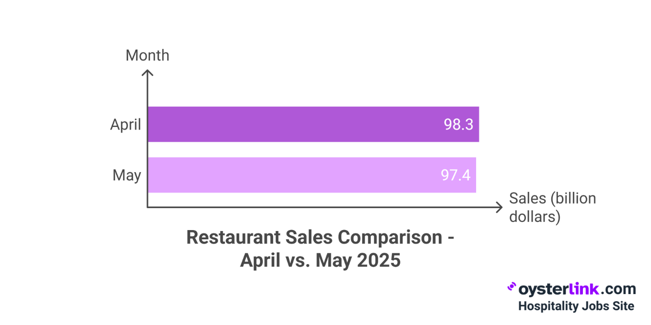 restaurant sales comparison