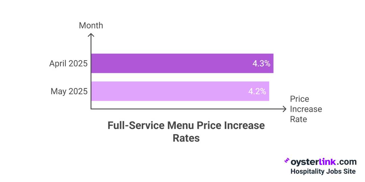 full-service menu price increase
