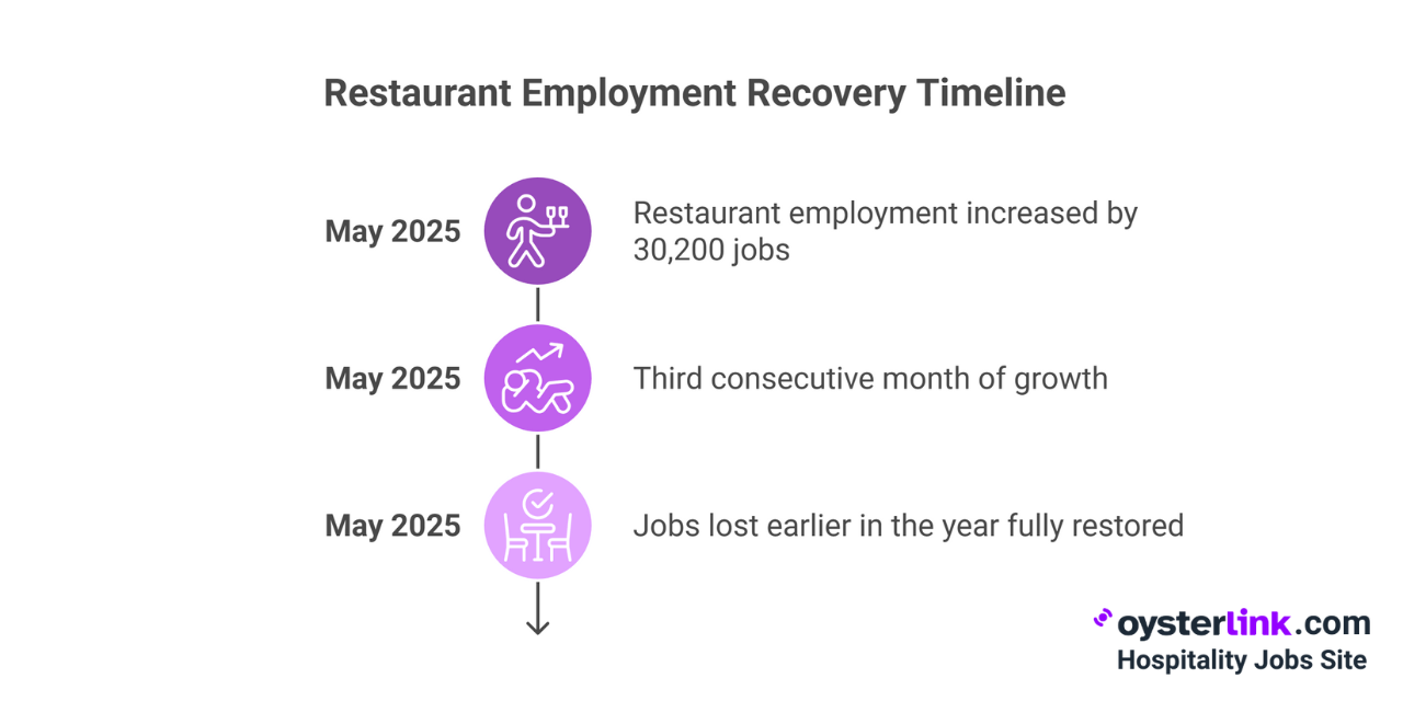 restaurant employment recovery timeline
