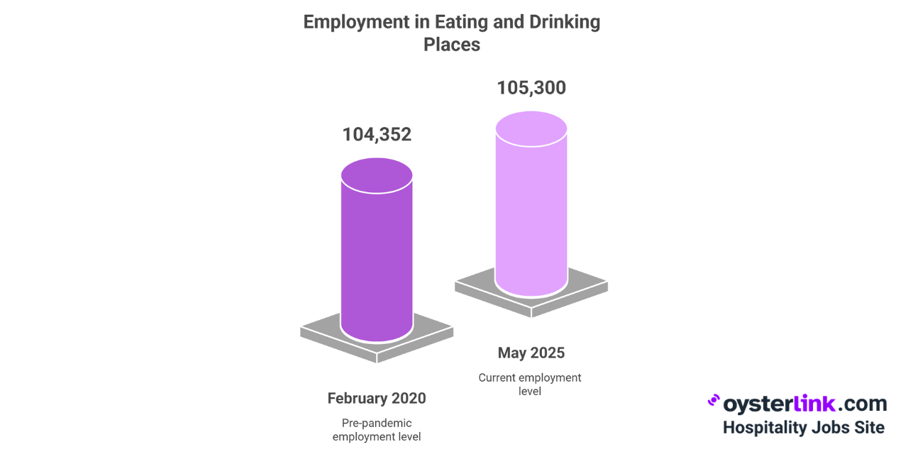 employment in eating and drinking places