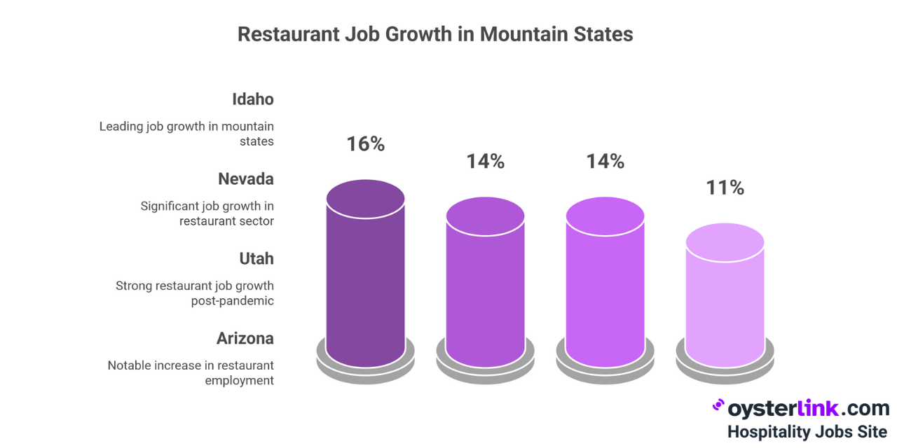 restaurant job growth in mountain states