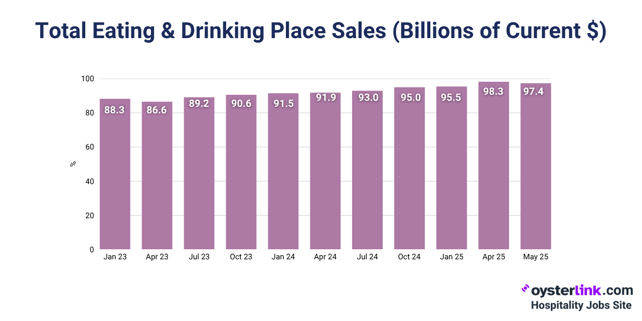 total eating and drinking place sales