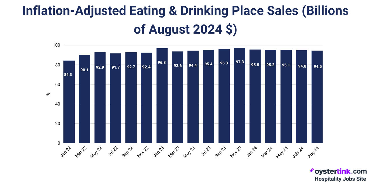 inflation-adjusted eating and drinking place sales