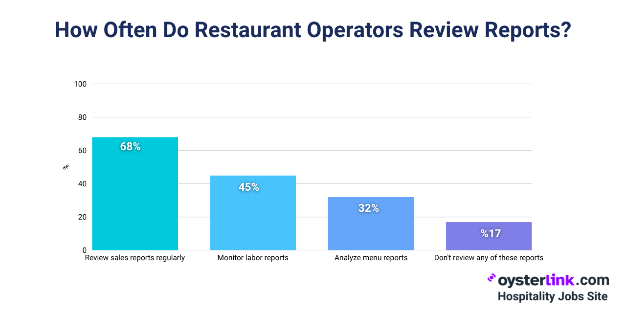 how often do restaurant operators review reports