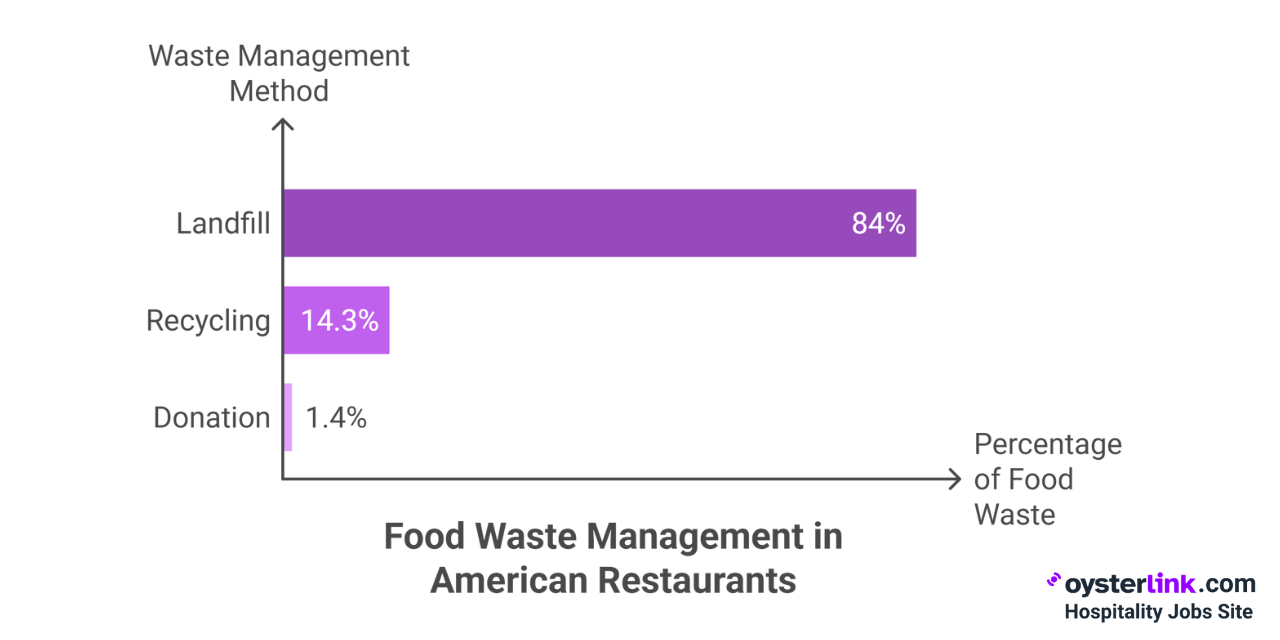 food waste management in American restaurants